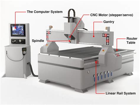 cnc machine router creations|cnc router machines for beginners.